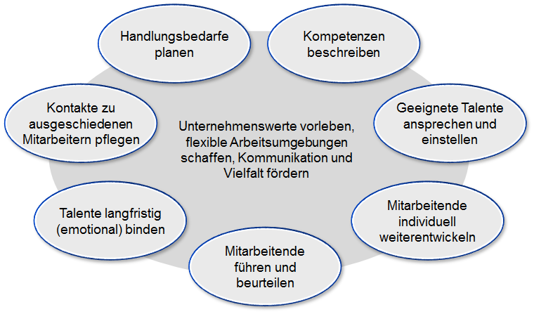 Integriertes Talent Management | STRIM Unternehmensgruppe