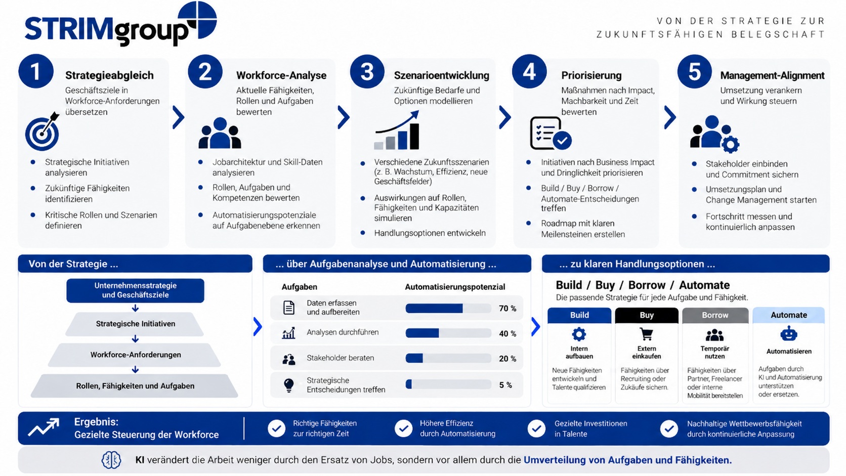 Die Infografik zeigt einen strukturierten Ansatz zur strategischen Personalplanung. Sie führt von Strategieabgleich und Workforce-Analyse über Szenarioentwicklung und Priorisierung bis zum Management-Alignment. Im Mittelpunkt steht die Übersetzung von Unternehmensstrategie in Rollen, Fähigkeiten, Aufgaben und konkrete Handlungsoptionen wie Build, Buy, Borrow und Automate.
