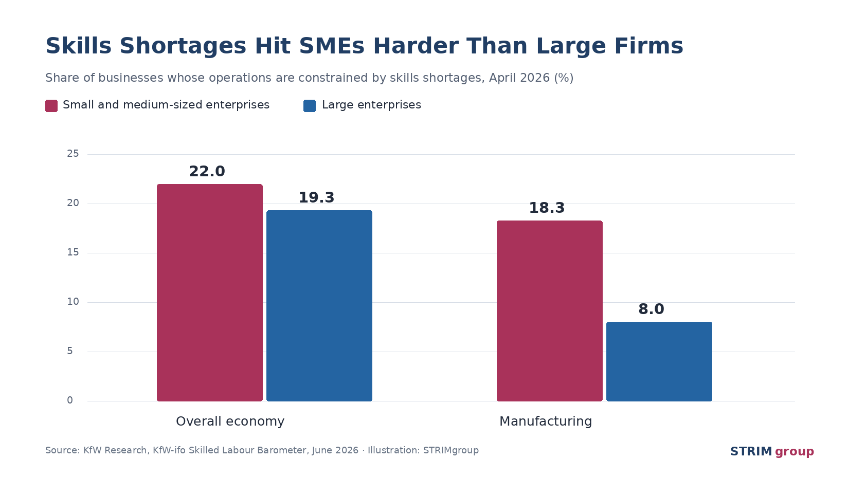 Skills shortages in April 2026: 22% of SMEs versus 19.3% of large firms overall; 18.3% versus 8% in manufacturing.