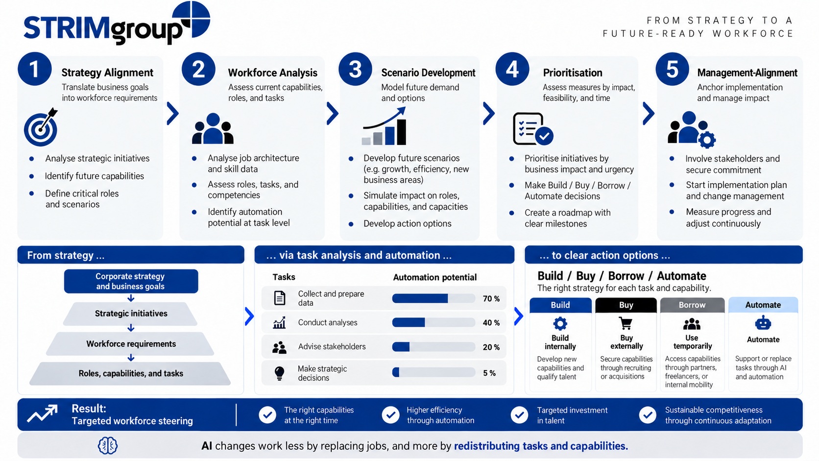 The infographic presents a structured approach to strategic workforce planning. It moves from strategy alignment and workforce analysis to scenario development, prioritisation, and management alignment. The focus is on translating business strategy into roles, capabilities, tasks, and clear action options such as Build, Buy, Borrow, and Automate.