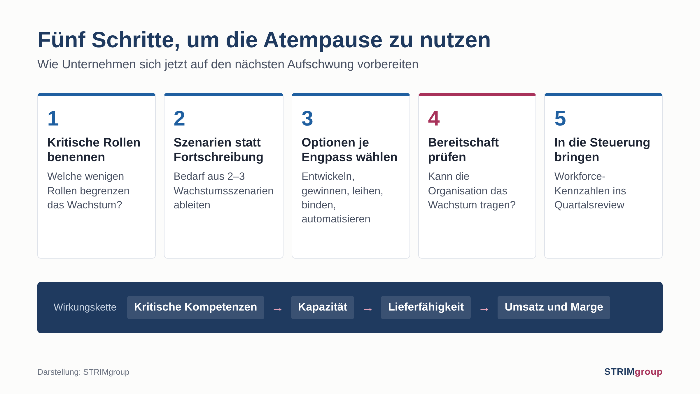 Fünf Schritte gegen den Fachkräftemangel im Mittelstand: Kritische Rollen, Wachstumsszenarien, Handlungsoptionen, Bereitschaft und Steuerung.