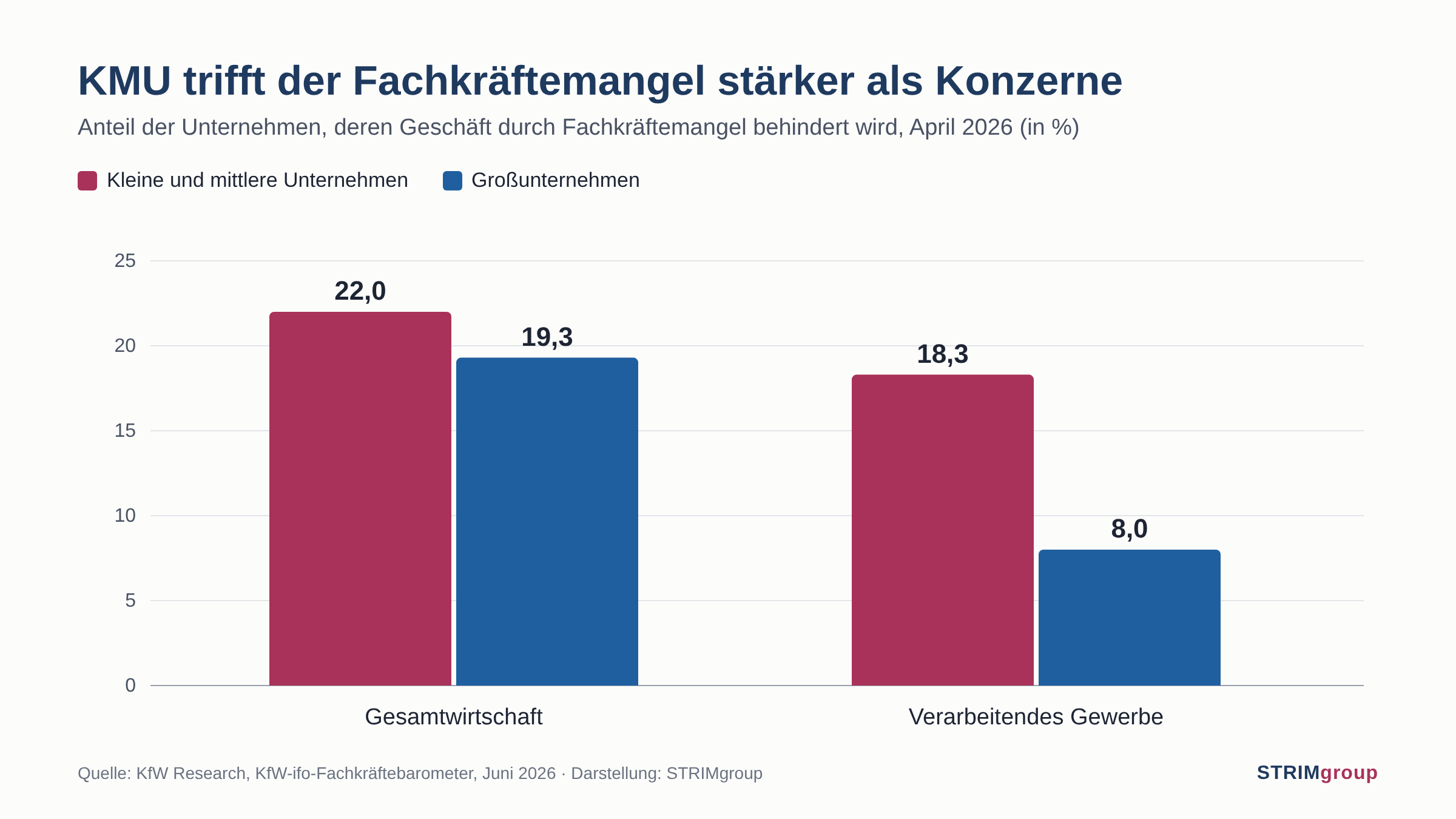 Balkendiagramm zum Fachkräftemangel 2026: Im verarbeitenden Gewerbe melden 18,3 % der KMU und 8 % der Großunternehmen Fachkräfteengpässe