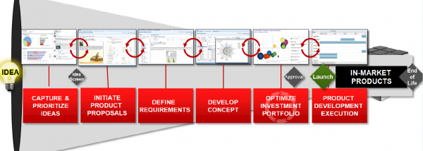 Aligned Innovation - Closing the Loop between Strategy and Product Development Execution